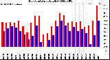 Milwaukee Weather Dew Point<br>Daily High/Low