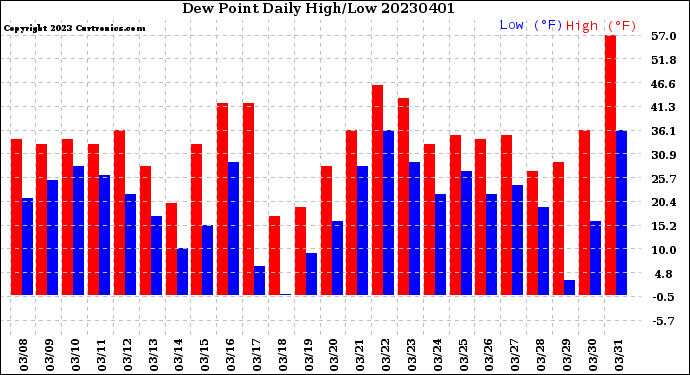 Milwaukee Weather Dew Point<br>Daily High/Low