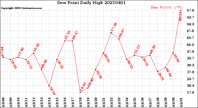 Milwaukee Weather Dew Point<br>Daily High