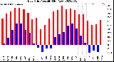 Milwaukee Weather Dew Point<br>Monthly High/Low