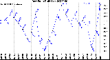 Milwaukee Weather Dew Point<br>Daily Low