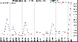 Milwaukee Weather Evapotranspiration<br>vs Rain per Day<br>(Inches)