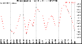 Milwaukee Weather Evapotranspiration<br>per Day (Inches)