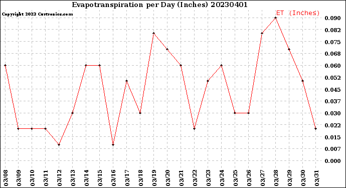 Milwaukee Weather Evapotranspiration<br>per Day (Inches)