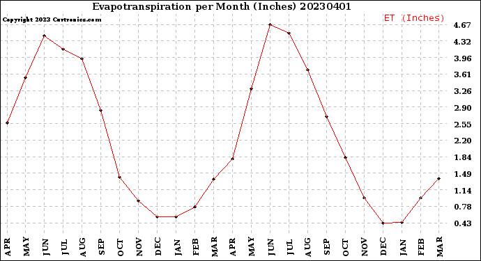 Milwaukee Weather Evapotranspiration<br>per Month (Inches)