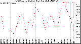 Milwaukee Weather Evapotranspiration<br>per Day (Ozs sq/ft)