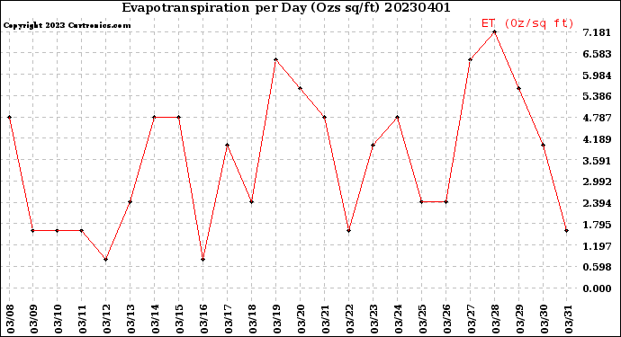 Milwaukee Weather Evapotranspiration<br>per Day (Ozs sq/ft)