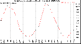 Milwaukee Weather Evapotranspiration<br>per Month (qts sq/ft)