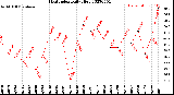 Milwaukee Weather Heat Index<br>Daily High