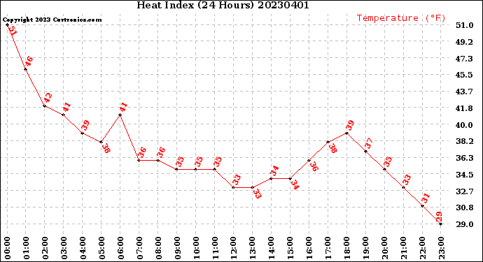 Milwaukee Weather Heat Index<br>(24 Hours)