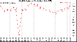 Milwaukee Weather Outdoor Humidity<br>(24 Hours)