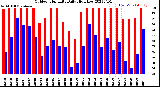 Milwaukee Weather Outdoor Humidity<br>Daily High/Low