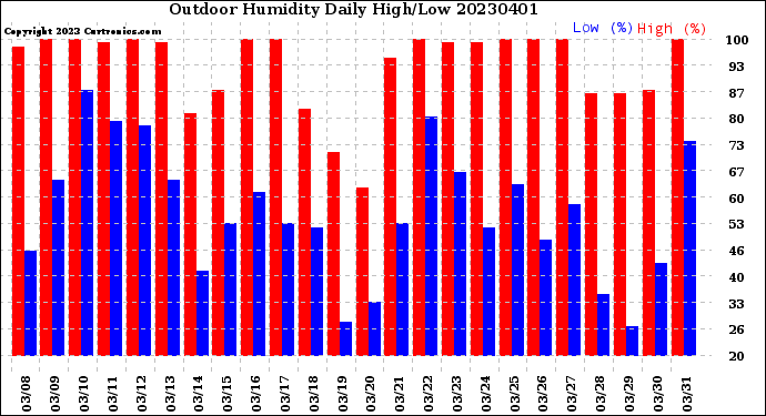 Milwaukee Weather Outdoor Humidity<br>Daily High/Low