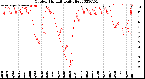 Milwaukee Weather Outdoor Humidity<br>Daily High