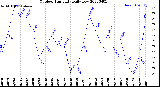 Milwaukee Weather Outdoor Humidity<br>Daily Low