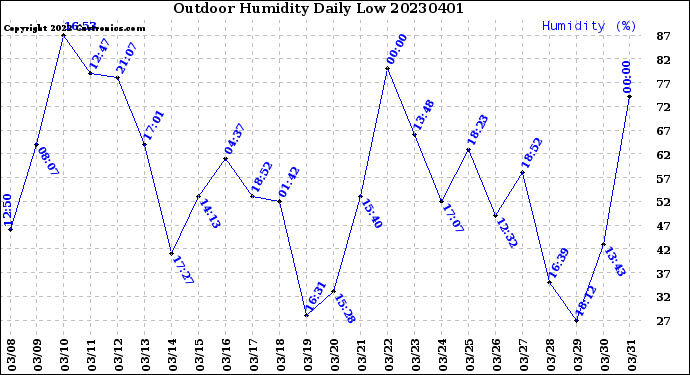 Milwaukee Weather Outdoor Humidity<br>Daily Low