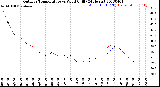 Milwaukee Weather Outdoor Temperature<br>vs Wind Chill<br>(24 Hours)