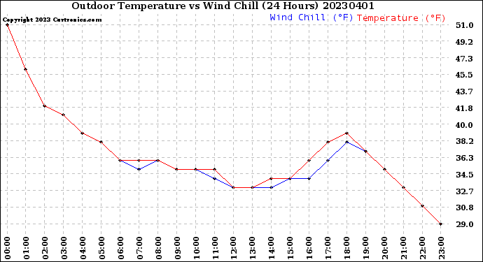 Milwaukee Weather Outdoor Temperature<br>vs Wind Chill<br>(24 Hours)