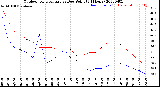 Milwaukee Weather Outdoor Temperature<br>vs Dew Point<br>(24 Hours)