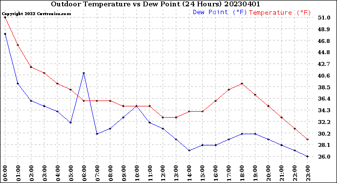 Milwaukee Weather Outdoor Temperature<br>vs Dew Point<br>(24 Hours)