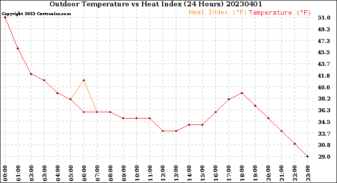 Milwaukee Weather Outdoor Temperature<br>vs Heat Index<br>(24 Hours)