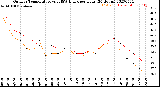 Milwaukee Weather Outdoor Temperature<br>vs THSW Index<br>per Hour<br>(24 Hours)