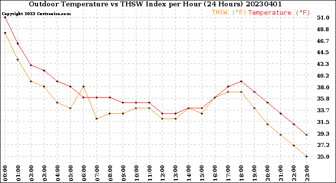 Milwaukee Weather Outdoor Temperature<br>vs THSW Index<br>per Hour<br>(24 Hours)