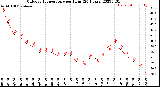 Milwaukee Weather Outdoor Temperature<br>per Hour<br>(24 Hours)