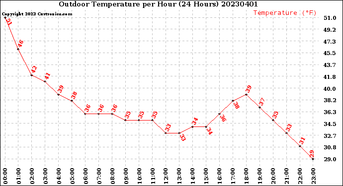 Milwaukee Weather Outdoor Temperature<br>per Hour<br>(24 Hours)