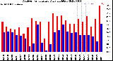 Milwaukee Weather Outdoor Temperature<br>Daily High/Low