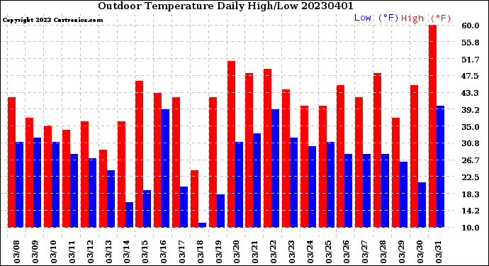 Milwaukee Weather Outdoor Temperature<br>Daily High/Low