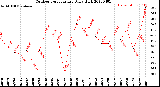 Milwaukee Weather Outdoor Temperature<br>Daily High