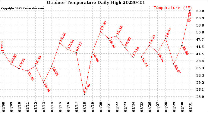 Milwaukee Weather Outdoor Temperature<br>Daily High