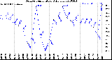 Milwaukee Weather Outdoor Temperature<br>Daily Low