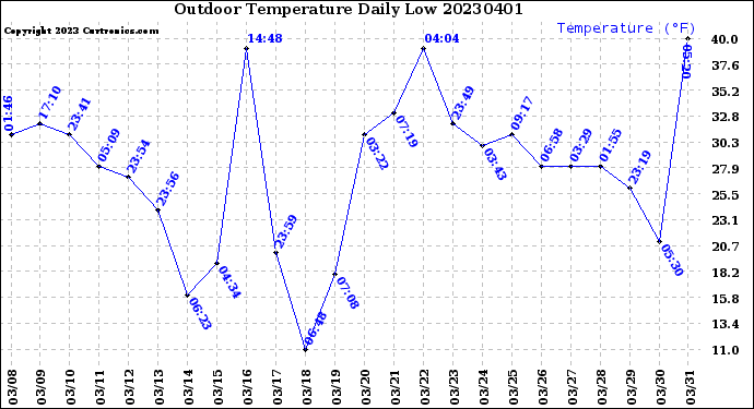 Milwaukee Weather Outdoor Temperature<br>Daily Low