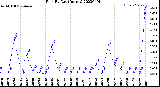 Milwaukee Weather Rain<br>By Day<br>(Inches)