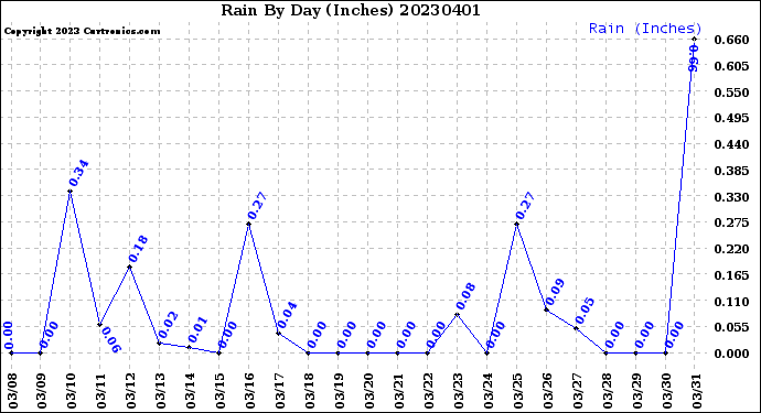 Milwaukee Weather Rain<br>By Day<br>(Inches)