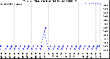 Milwaukee Weather Rain<br>per Hour<br>(Inches)<br>(24 Hours)