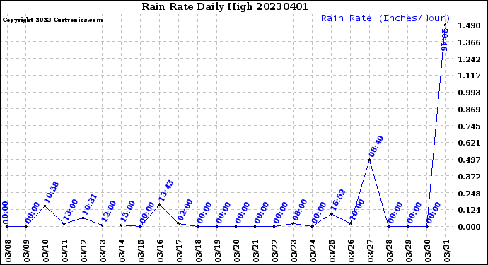 Milwaukee Weather Rain Rate<br>Daily High