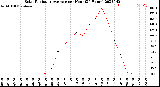 Milwaukee Weather Solar Radiation Average<br>per Hour<br>(24 Hours)