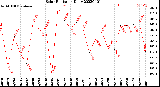 Milwaukee Weather Solar Radiation<br>Daily