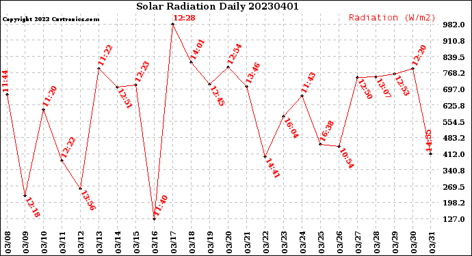 Milwaukee Weather Solar Radiation<br>Daily