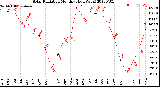 Milwaukee Weather Solar Radiation<br>Monthly High W/m2