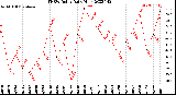 Milwaukee Weather THSW Index<br>Daily High