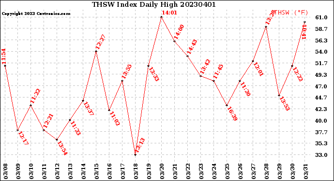 Milwaukee Weather THSW Index<br>Daily High