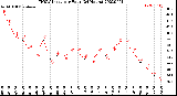 Milwaukee Weather THSW Index<br>per Hour<br>(24 Hours)