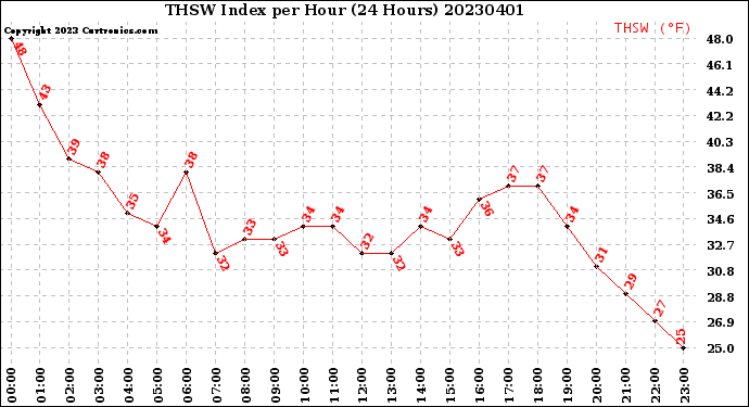 Milwaukee Weather THSW Index<br>per Hour<br>(24 Hours)