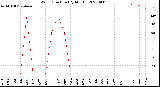 Milwaukee Weather Wind Direction<br>(By Month)