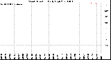 Milwaukee Weather Wind Direction<br>Daily High