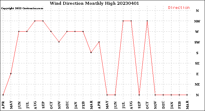 Milwaukee Weather Wind Direction<br>Monthly High